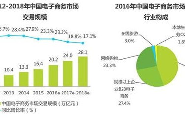 电子商务运营专业课程