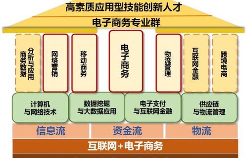 电子商务专业自我介绍简