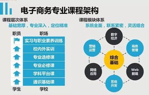 电子商务或市场营销专业