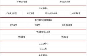 省考招收电子商务专业吗