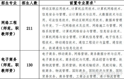 电子商务专业报名条件