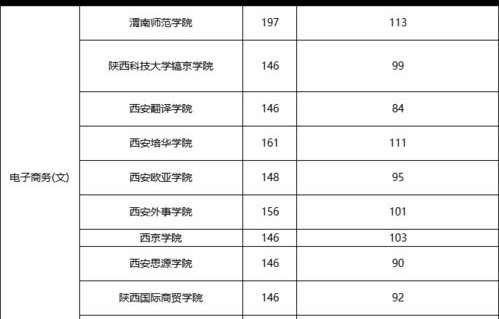 电子商务专业分数线专科