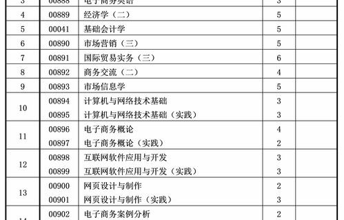 大专电子商务专业课表